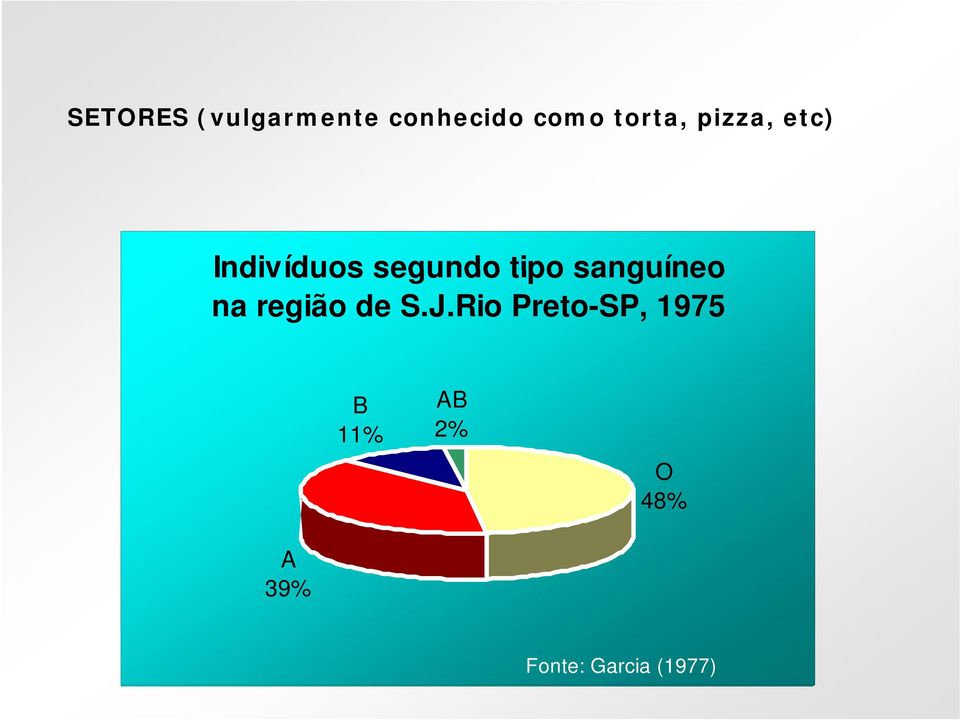 sanguíneo na região de S.J.