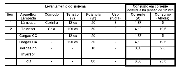 Dimensionamento Exemplo de Tabela de consumo Fontes