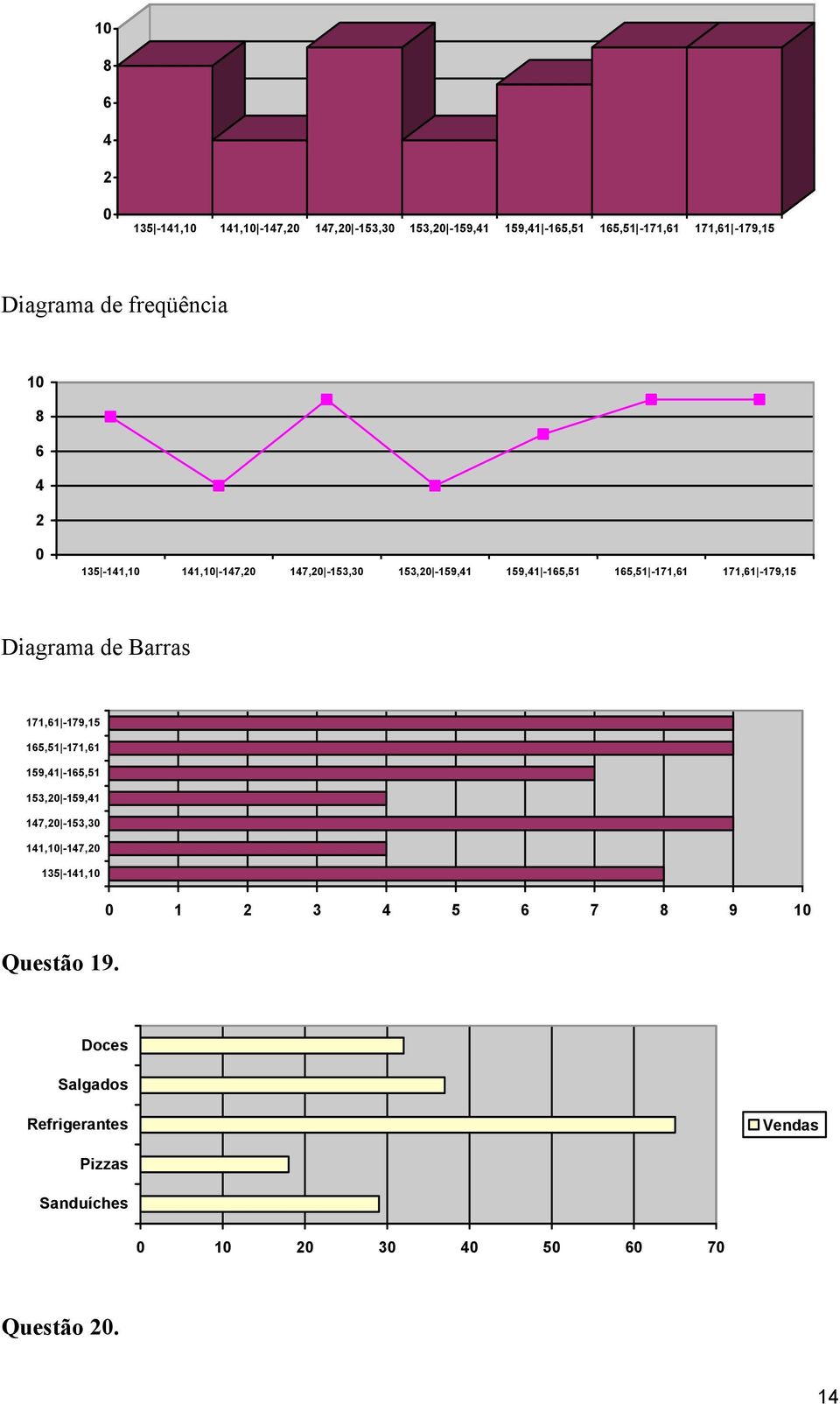 3 4 5 6 7 8 9 10 Questão 19. Doces Salgados Refrigerantes Vendas Pizzas Sanduíches 0 10 20 30 40 50 60 70 Questão 20.