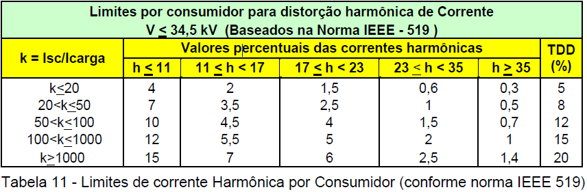 Medição de Distorções Harmônicas Os indicadores para se avaliar os níveis de distorção harmônica em regime permanente no ponto de conexão são a distorção harmônica total (DTT) e as distorções