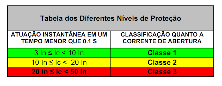 corrente de disparo (Ic) em relação à corrente nominal (In) do disjuntor em um tempo inferior a 0,1 segundos, conforme tabela abaixo: B.2.