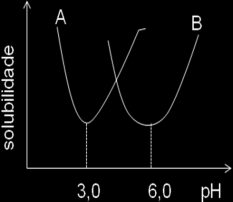 Abs 420nm 9//202 Ex 8. Dado o perfil de eluição da alfa-glicosidase (pi= 7,0) em DEAE (+) a ph= 8,0, esboçar os perfis de eluição a ph= 4,0 e 9,0).