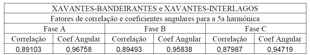 ordem, possivelmente responsável pela sobrecarga nos filtros de Ibiúna, utiliza esses corredores como caminho elétrico. Os resultados obtidos podem ser melhor observados na Tabela 2.