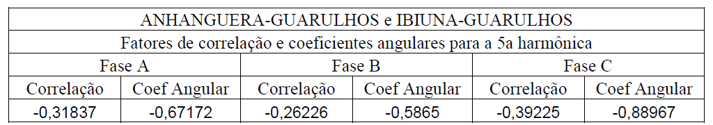Os resultados obtidos indicam que existe uma correlação inversa de corrente harmônica de 5ª ordem, da ordem de 32%, entre os corredores de Anhanguera- Guarulhos e Ibiúna-Guarulhos.