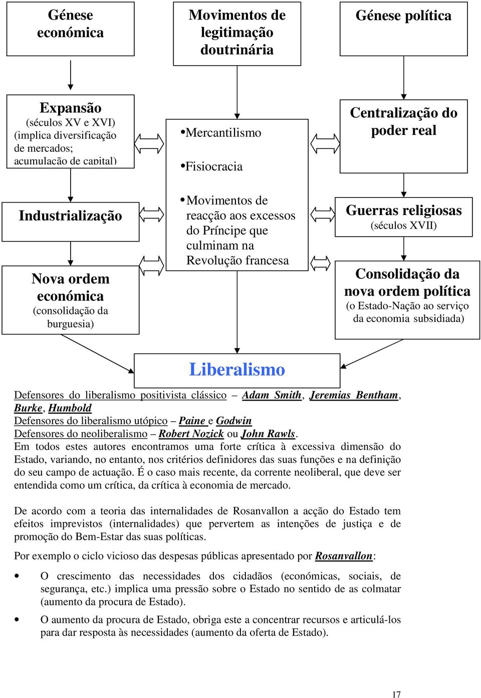 Consolidação da nova ordem política (o Estado-Nação ao serviço da economia subsidiada) Liberalismo Defensores do liberalismo positivista clássico Adam Smith, Jeremias Bentham, Burke, Humbold