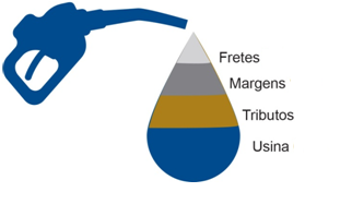 Composição de preço Gasolina Diesel Etanol 2%