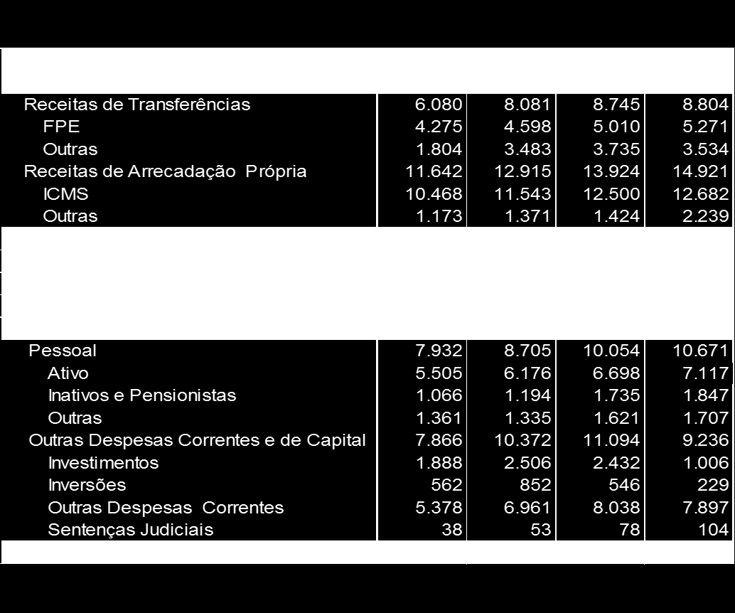 SITUAÇÃO FISCAL (R$ MILHÕES) Fonte: Programa de Ajuste Fiscal Observação: os números do exercício de 2015 poderão sofrer alterações durante o processo de avaliação anual quanto ao cumprimento de