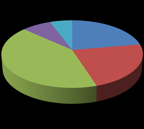 62 Caso T 29% 9% 7% 27% 28% Reator Flashes Torre de Lavagem Decantador Trocadores de Calor Caso A 7% 6% 22% Reator Flashes 42% 23% Torre de Lavagem Decantador Trocadores de Calor Figura 5.