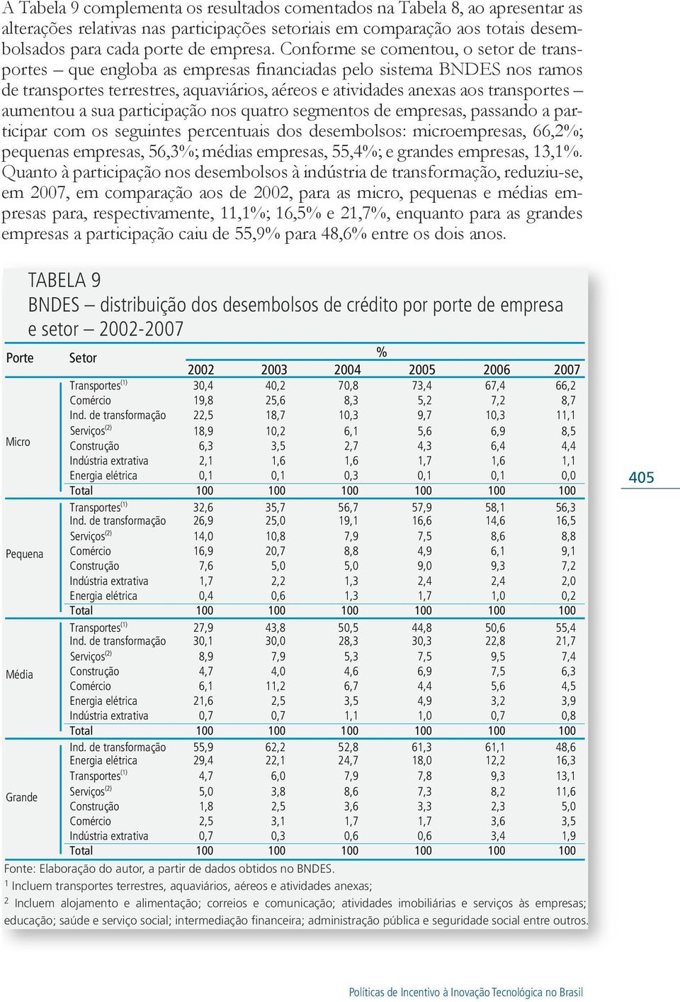 aumentou a sua participação nos quatro segmentos de empresas, passando a participar com os seguintes percentuais dos desembolsos: microempresas, 66,2%; pequenas empresas, 56,3%; médias empresas,