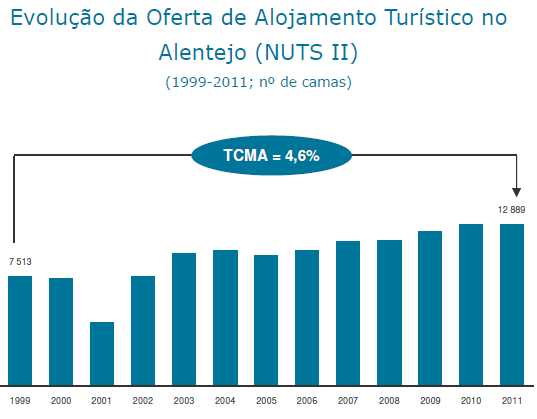 Oferta Turística O Alentejo concentra um total de quase 13.