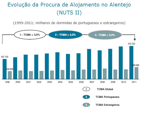 Procura turística Com um crescimento médio anual de 3,3%, os estrangeiros têm vindo a aumentar a sua quota de procura no Alentejo; Fatores como a