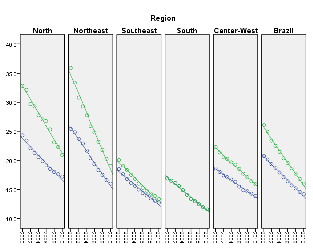 Coeficiente de Mortalidade Infantil (CMI) por 1000 NV estimado com dados informados e corrigidos por Grande Região. Brasil, 2000-10.