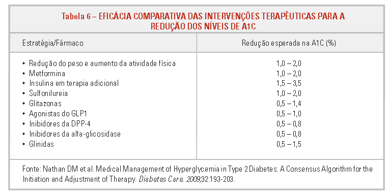 É conhecida a expectativa de melhora de HbA1c de cada antidiabético oral Figura: Sociedade