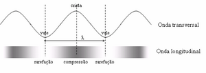 O período T corresponde ao intervalo de tempo para a onda se propagar por uma distância equivalente ao seu comprimento de onda, isto é, para que as partículas do meio material executem um ciclo