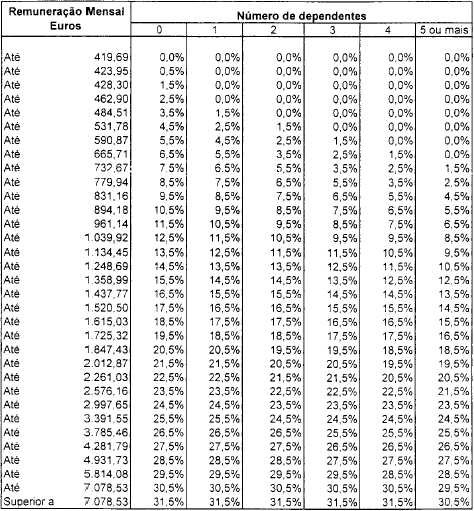 Continente Tabela I - Trabalho dependente, não casado