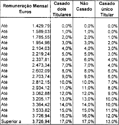 Tabela IX - Rendimentos de pensões -