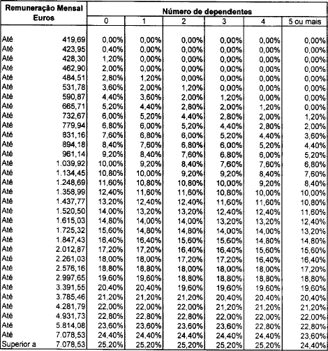 Açores Tabela I - Trabalho dependente, não casado