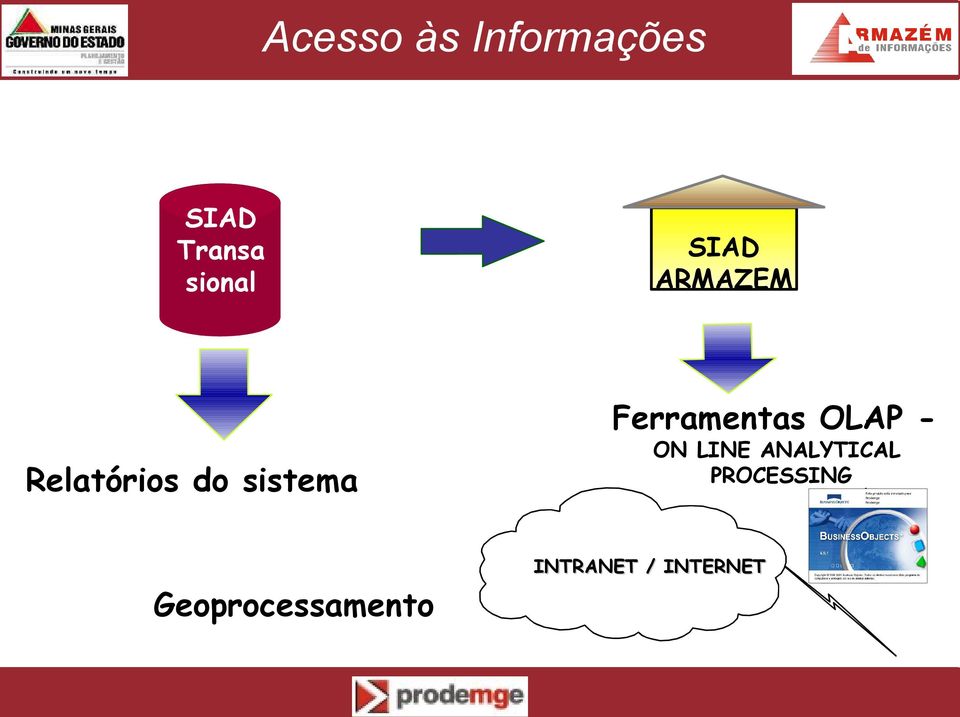 Ferramentas OLAP - ON LINE ANALYTICAL