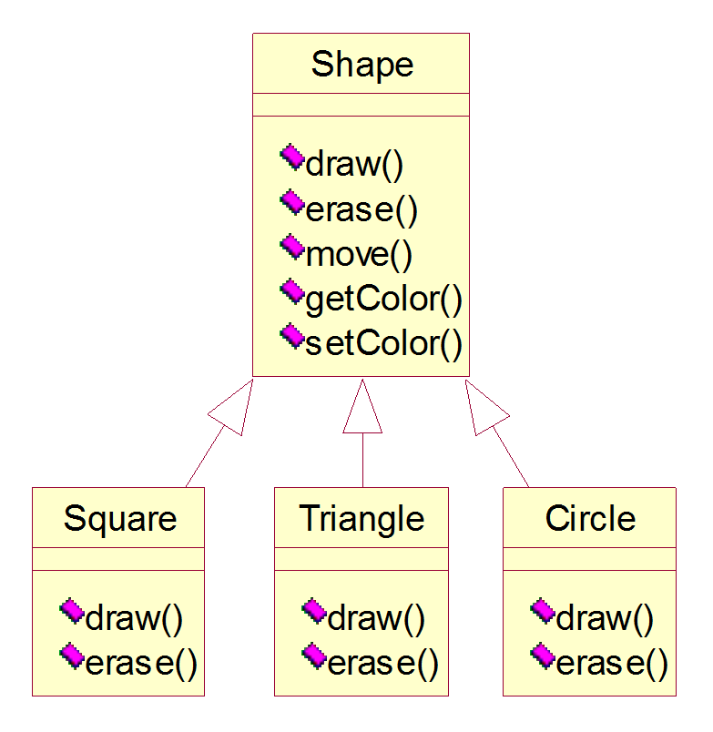 Reutilizando a Interface Herança Herança Exemplo 2 Cada tipo de Shape deve ter o seu próprio método draw, pois cada uma se desenha de modo diferente!