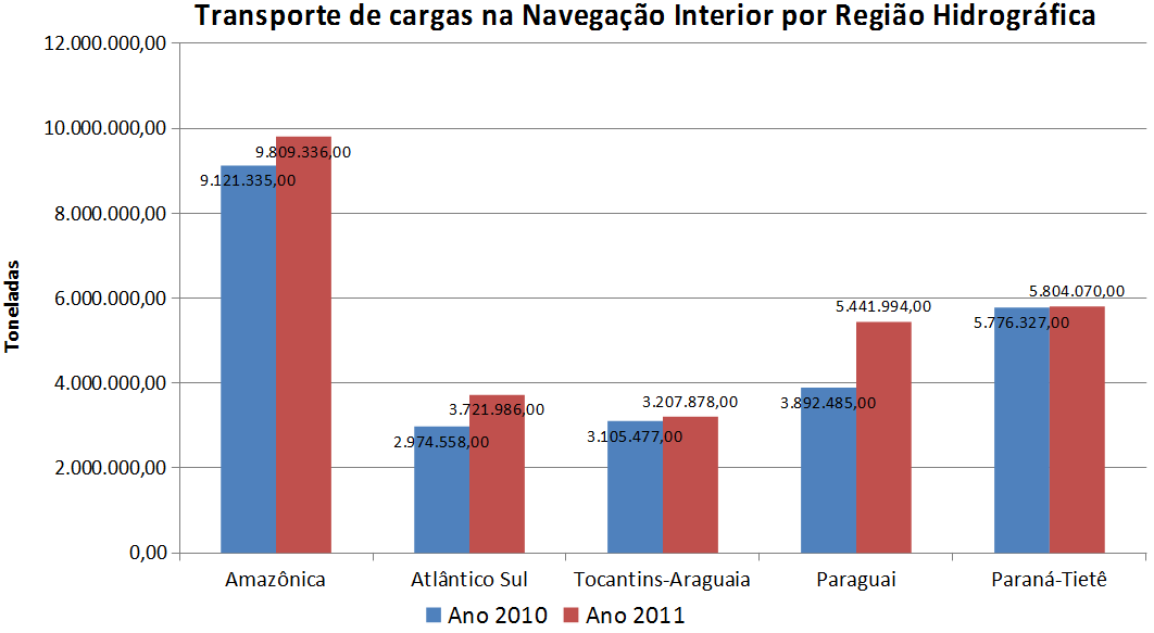 A HIDROVIA