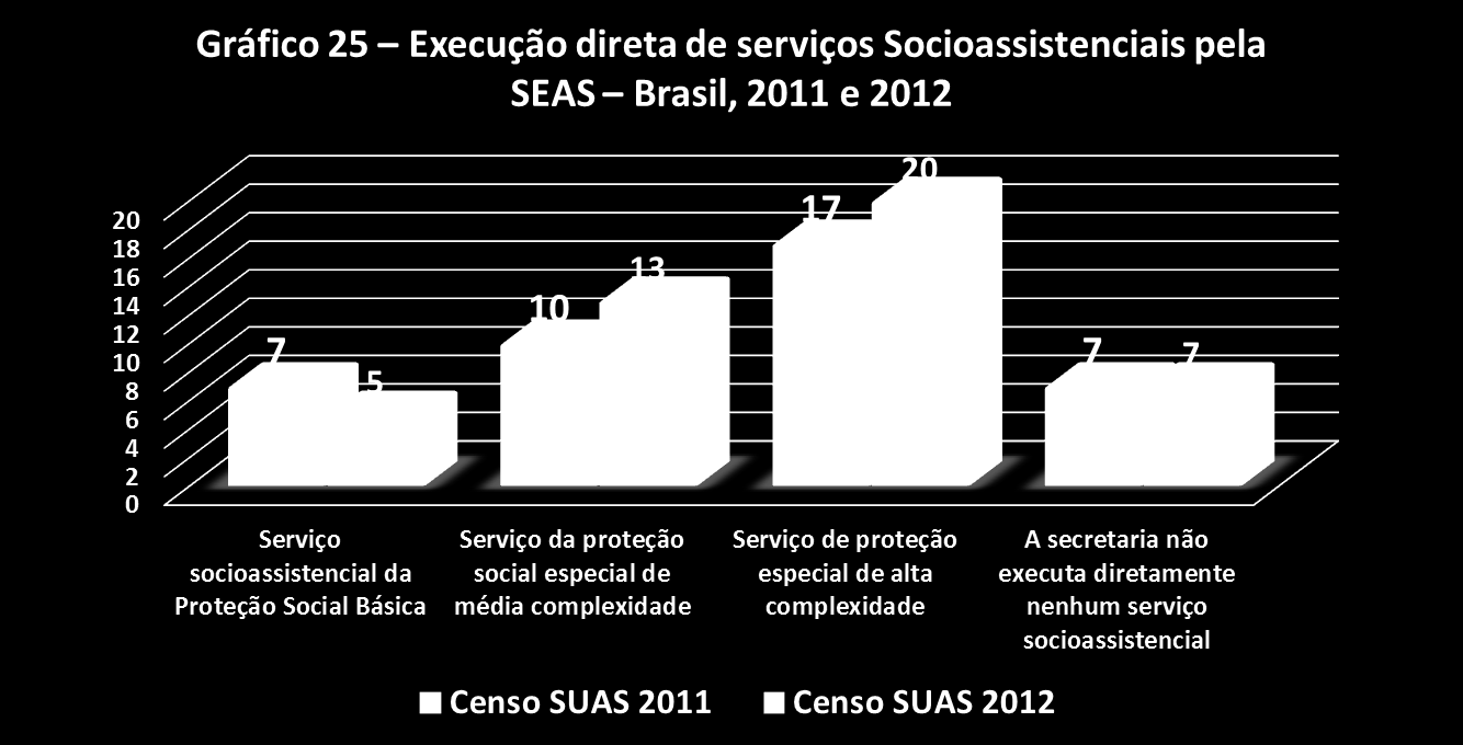 Fonte: MDS/SNAS/CGSVS Censo SUAS 2011 e 2012. Conforme o Censo 2012, o número de estados que executam os serviços de proteção social básica continuou decrescendo.