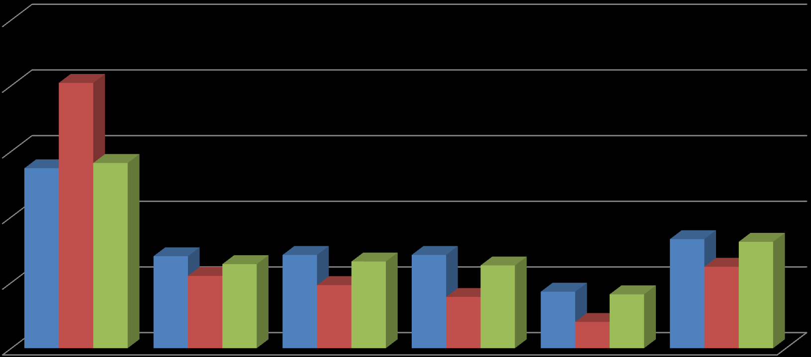 PROTEÇÃO SOCIAL BÁSICA Acompanhamento familiar pelo PAIF TAXA DE ACOMPANHAMENTO FAMILIAR 25,0% 20,0% 20,2% 15,0% 13,7% 14,1% 10,0% 5,0% 7,0% 6,4% 7,1%