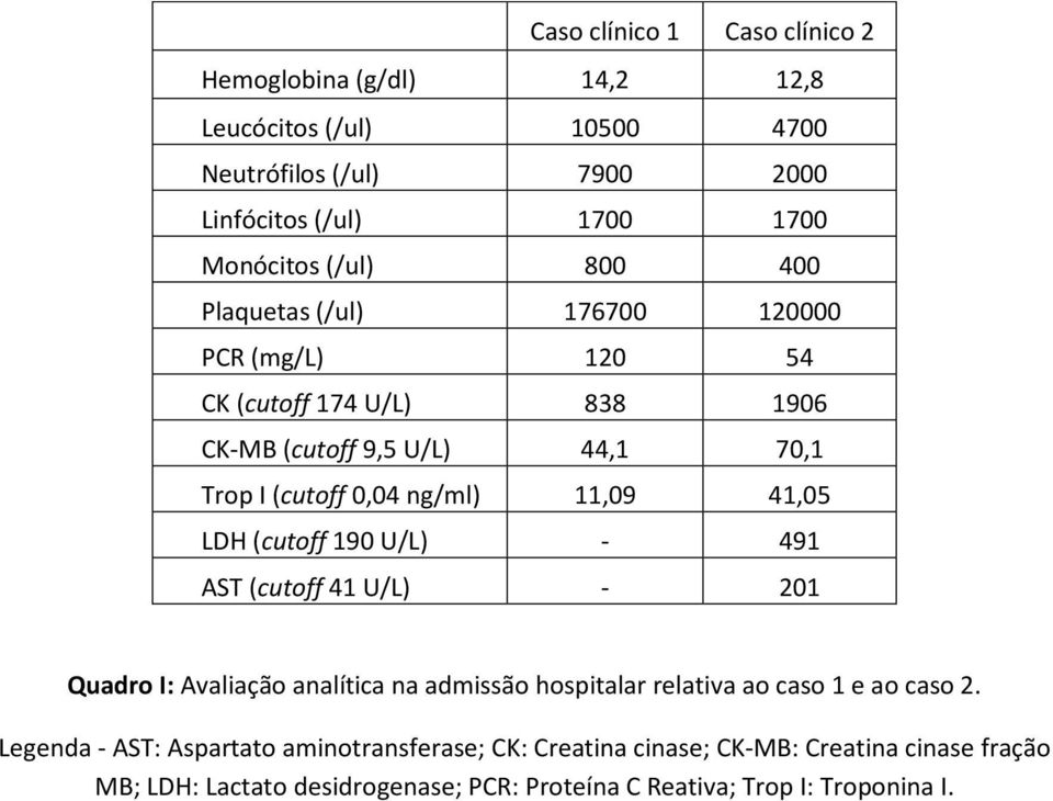 11,09 41,05 LDH (cutoff 190 U/L) - 491 AST (cutoff 41 U/L) - 201 Quadro I: Avaliação analítica na admissão hospitalar relativa ao caso 1 e ao caso 2.