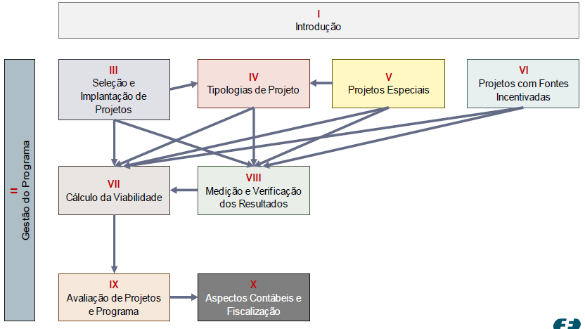 Procedimentos do Programa de