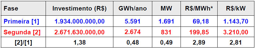 Investimentos, Resultados e Motivações Comparação entre as duas fases do PEE: Fase 1: 1998/1999 a 2006/2007 (Ciclos Anuais) Fase 2: de 2008