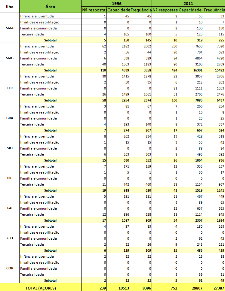 Evolução do número respostas sociais, sem e com fins lucrativos, capacidade