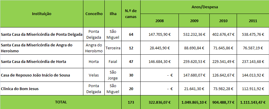 REDE DE CUIDADOS CONTINUADOS INTEGRADOS DOS AÇORES Número de camas, por concelho e ilha Fonte: DRSSS e IGFSSA CRIANÇAS E JOVENS Crianças e jovens em risco apoiadas pelas equipas multidisciplinares