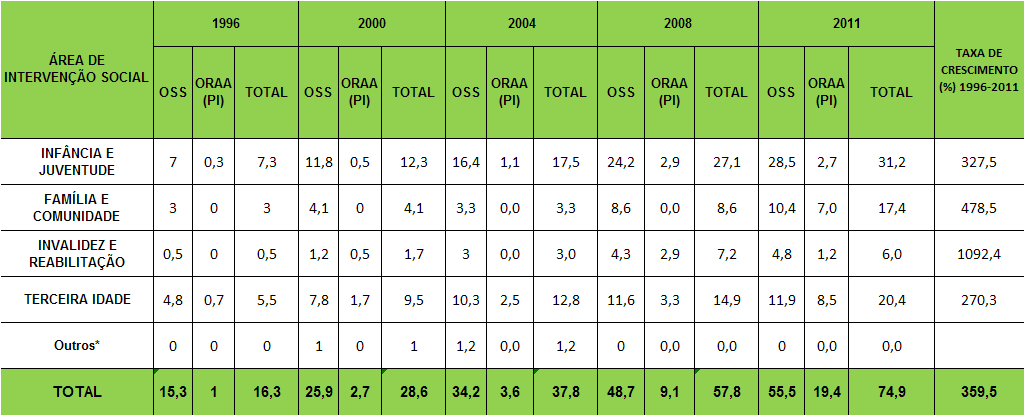 Milhões de euros Evolução da despesa com serviços/equipamentos, por áreas de intervenção social e por anos Açores 1996-2011 Unidade: Milhões de euros Fonte: IGFSSA Evolução da despesa total com