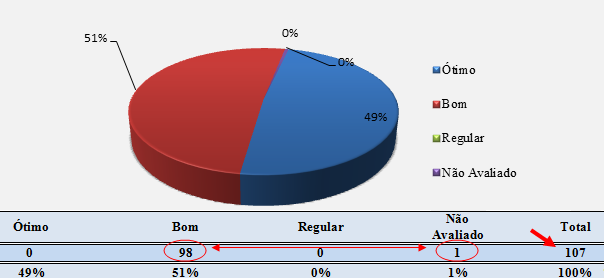 74 Analisando de forma isolada o gráfico da figura 43 não se constata informações desencontradas, apesar de apresentarem informações desnecessárias na legenda.