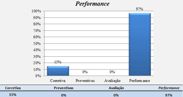 76 Figura 48 Indicador de performance Serv-RS (fonte: Empresa de Manutenção Estudada) Neste gráfico pode-se observar que o índice apresentado como sendo de performance apresenta divergência em