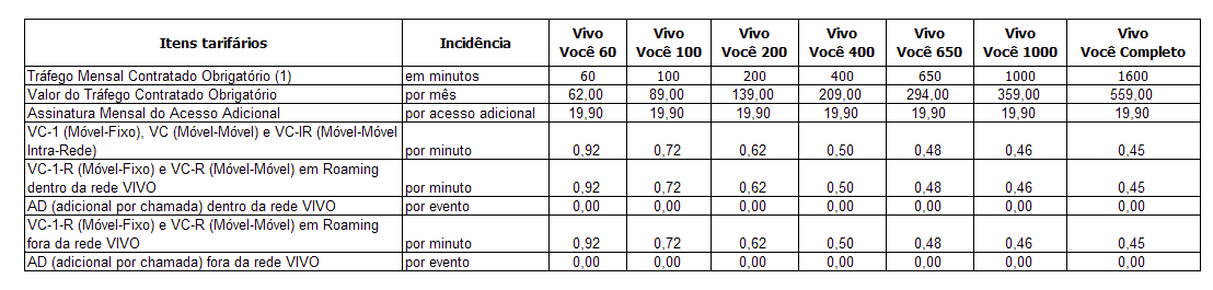 Plano Contratado Pacote de Internet Franquia em Megabytes (MB) Velocidade máxima dentro da franquia Velocidade máxima após franquia Vivo Smartphone 60 Vivo Internet Brasil 50MB 50MB 1 Mbps 32Kbps