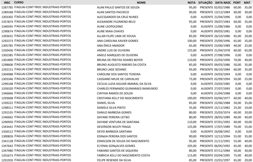 ITAGUAI-CONT PROC INDUSTRIAIS-PORTOS ALEXANDRE FILOMENO BELO 95,00 PRESENTE 29/07/1983 60,00 35,00 1340595 ITAGUAI-CONT PROC INDUSTRIAIS-PORTOS ALINE LEOPOLDINO 0,00 AUSENTE 11/08/1986 0,00 0,00