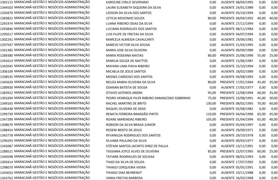 MOIZINHO SOUZA 80,00 PRESENTE 04/04/1992 40,00 40,00 1291974 MARACANÃ-GESTÃO E NEGÓCIOS-ADMINISTRAÇÃO LUANA RIBEIRO OSIAS DA SILVA 0,00 AUSENTE 27/12/1994 0,00 0,00 1293846 MARACANÃ-GESTÃO E