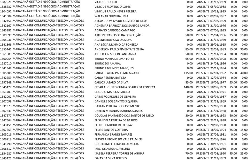 AUSENTE 09/07/1997 0,00 0,00 1342456 MARACANÃ-INF COMUNICAÇÃO-TELECOMUNICAÇÕES ABGAYL DOMINYQUE OLIVEIRA DE DEUS 0,00 AUSENTE 03/02/1999 0,00 0,00 1342167 MARACANÃ-INF COMUNICAÇÃO-TELECOMUNICAÇÕES
