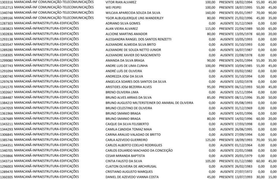 ALBUQUERQUE LINS WANDERLEY 80,00 PRESENTE 21/02/1996 45,00 35,00 1287303 MARACANÃ-INFRAESTRUTURA-EDIFICAÇÕES ADRIANO SILVA GOMES 0,00 AUSENTE 31/12/1969 0,00 0,00 1383823