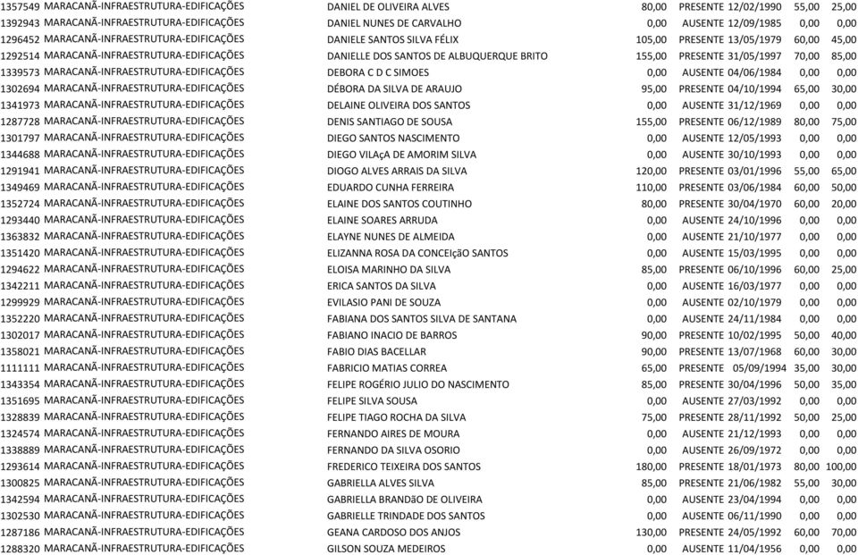 BRITO 155,00 PRESENTE 31/05/1997 70,00 85,00 1339573 MARACANÃ-INFRAESTRUTURA-EDIFICAÇÕES DEBORA C D C SIMOES 0,00 AUSENTE 04/06/1984 0,00 0,00 1302694 MARACANÃ-INFRAESTRUTURA-EDIFICAÇÕES DÉBORA DA