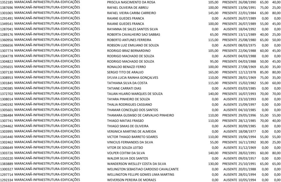 FRANCA 0,00 AUSENTE 26/07/1989 0,00 0,00 1349541 MARACANÃ-INFRAESTRUTURA-EDIFICAÇÕES RAIANE GUEDES FRANCA 100,00 PRESENTE 26/07/1989 55,00 45,00 1287041 MARACANÃ-INFRAESTRUTURA-EDIFICAÇÕES RAYANNA DE