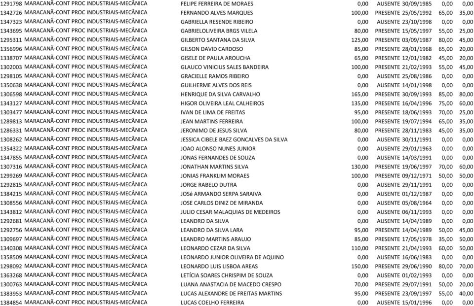 VILELA 80,00 PRESENTE 15/05/1997 55,00 25,00 1295311 MARACANÃ-CONT PROC INDUSTRIAIS-MECÂNICA GILBERTO SANTANA DA SILVA 125,00 PRESENTE 03/09/1987 80,00 45,00 1356996 MARACANÃ-CONT PROC