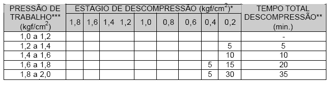 NOTAS: A velocidade de descompressão entre os estágios não deverá exceder a 0,3 kgf/cm2 por minuto; (*) incluído tempo de descompressão entre os estágios; (**) somente em casos excepecionais, não