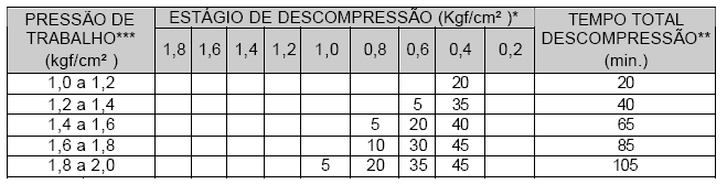 NOTAS: (*) A descompressão, tanto para o 1º estágio quanto entre os estágios subseqüentes, deverá ser feita à velocidade não-superior a 0,4 kgf/cm² /minuto; (**) não está incluído o tempo entre