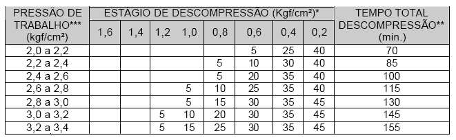Período de trabalho de 1h a 1 ½ hora NOTAS: (*) A descompressão, tanto para o 1º estágio quanto entre os estágios subseqüentes, deverá ser feita à velocidade não-superior a 0,4 kgf/cm² /minuto; (**)