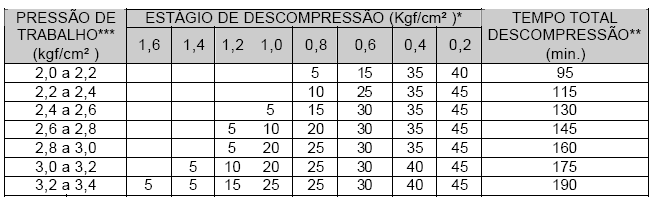 NOTAS: (*) A descompressão, tanto para o 1º estágio quanto entre os estágios subseqüentes, deverá ser feita à velocidade não-superior a 0,4 kgf/cm²/minuto; (**) não está incluído o tempo entre