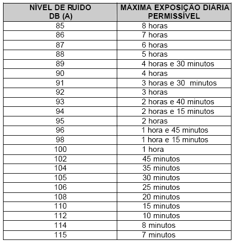 1. Entende-se por Ruído Contínuo ou Intermitente, para os fins de aplicação de Limites de Tolerância, o ruído que não seja ruído de impacto. 2.