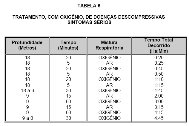 1 - Tratamento de doença descompressiva - sintomas sérios ou dor