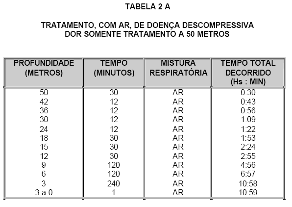 1 - Tratamento de doença descompressiva - dor somente, quando não tiver disponível oxigênio e a dor é aliviada a uma profundidade maior que 20 metros.