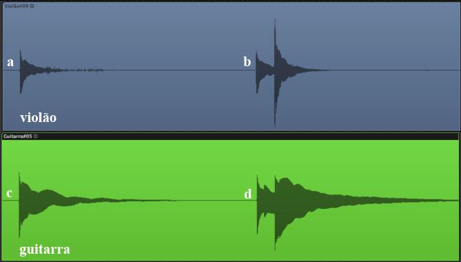 Figura 2 - No gráfico acima podemos comparar o sustain referente às notas tocadas no violão com cordas de nylon (azul) com as da guitarra (verde).